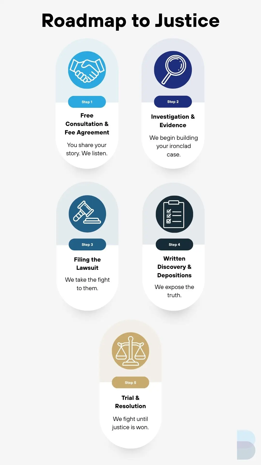 An infographic detailing our 5-step roadmap to justice. Step 1: Free Consultation and Fee Agreement. Step 2: Case Investigation. Step 3: Filing the Lawsuit. Step 4: Written Discovery and Depositions. Step 5: Trial and Resolution.